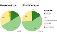 2 Kreisdiagramme: Gesamteindruck: 51 Prozent gut, 16 Prozent sehr gut, 29 Prozent zufriedenstellend; Kundenfrequenz: 58 Prozent gut, 16 Prozent sehr gut, 25 Prozent zufriedenstellend für jeweils Gesamteindruck&Kundenzufriedenheit23