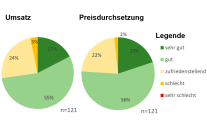 2 Tortendiagramme: Umsatz: 55 % gut, 17 % sehr gut, 24 % zufriedenstellend; Preisdurchsetzung: 56 % sehr gut, 20 % gut, 22 % zufriedenstellend